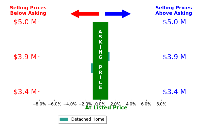 Eric Dahman's sold homes closed 0.6% below asking on average, with 0 homes above, 1 below, and 1 at asking price.