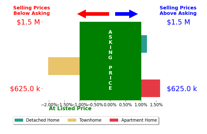 Mike Bohlender's sold homes closed 0.1% below asking on average, with 1 homes above, 1 below, and 1 at asking price.