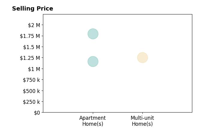 Stuart Reddell's sold homes include multi-unit homes at $1.2M, apartment homes from $1.2M to $1.8M.