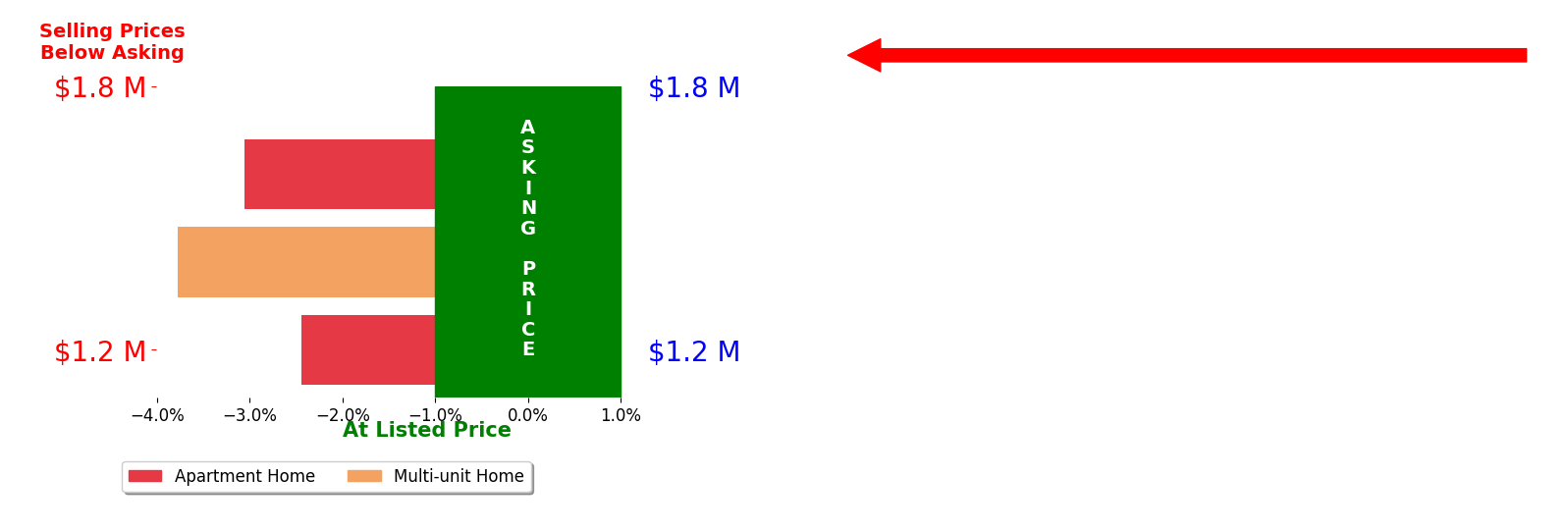 Stuart Reddell's sold homes closed 3.1% below asking on average, with 0 homes above, 3 below, and 0 at asking price.