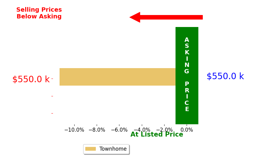 Michael Flynn's sold homes closed 11.3% below asking on average, with 0 homes above, 1 below, and 0 at asking price.