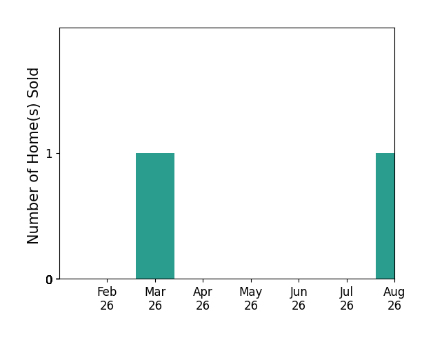 Sara Gambino sold 1 home in March 2026, for a total of 1 homes.