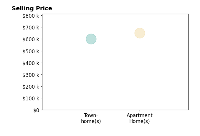 Sara Gambino's sold homes include apartment homes at $650K.