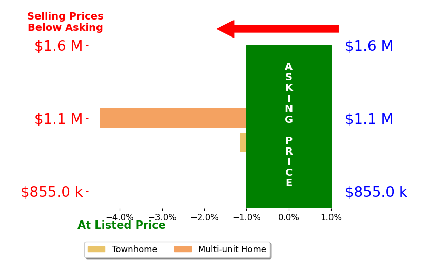 Wendy Tancheff's sold homes closed 2.8% below asking on average, with 0 homes above, 2 below, and 0 at asking price.