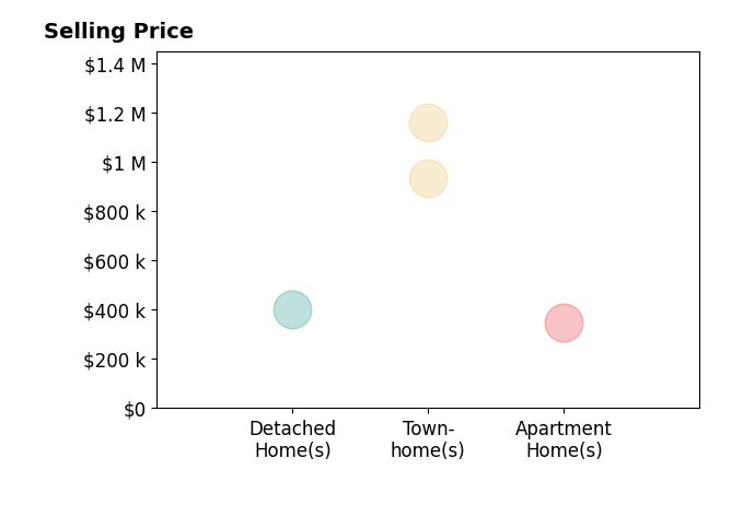 Anne Marie Ohly's sold homes include townhomes from $935K to $1.2M, apartment homes at $349K, detached homes at $403K.