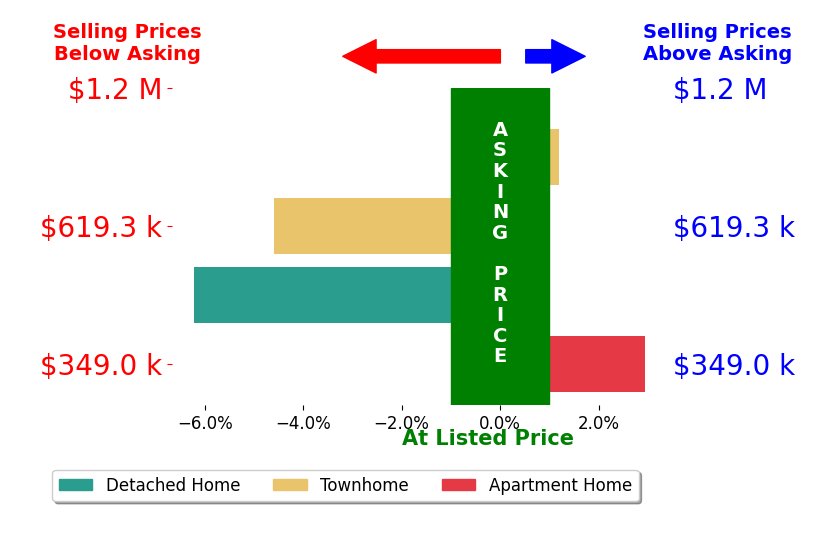 Anne Marie Ohly's sold homes closed 2.0% below asking on average, with 1 homes above, 2 below, and 1 at asking price.