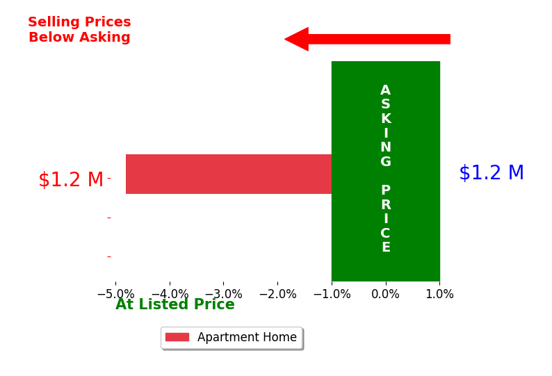 Ron Shelton's sold homes closed 4.8% below asking on average, with 0 homes above, 1 below, and 0 at asking price.