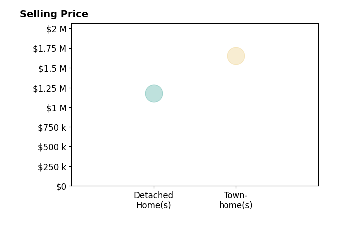 Leah Canfield's sold homes include detached homes at $1.2M, townhomes at $1.6M.