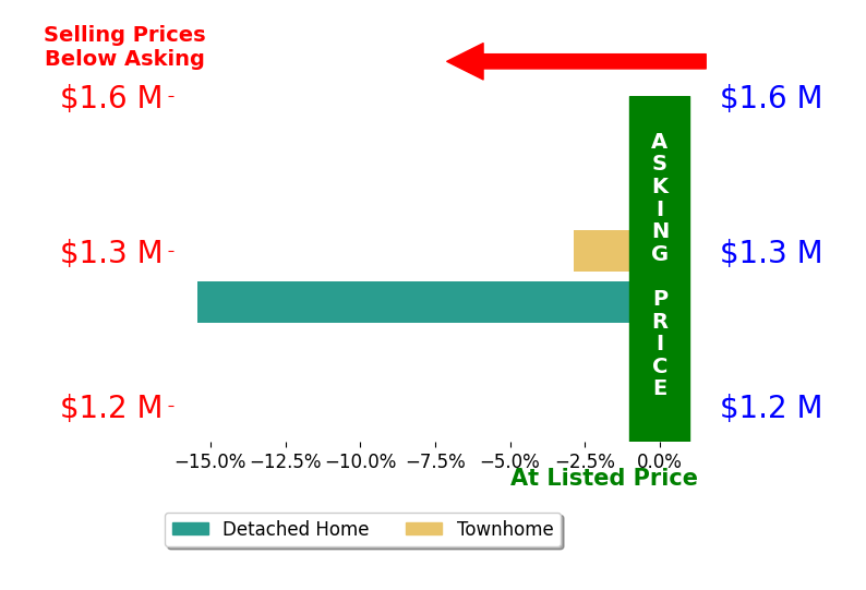 Leah Canfield's sold homes closed 9.1% below asking on average, with 0 homes above, 2 below, and 0 at asking price.