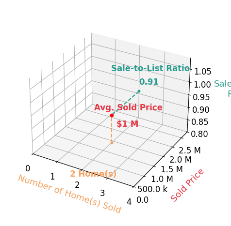 Leah Canfield sold 2 homes with an average sold price of $1.4M and an average sale-to-list ratio of 90.9%.