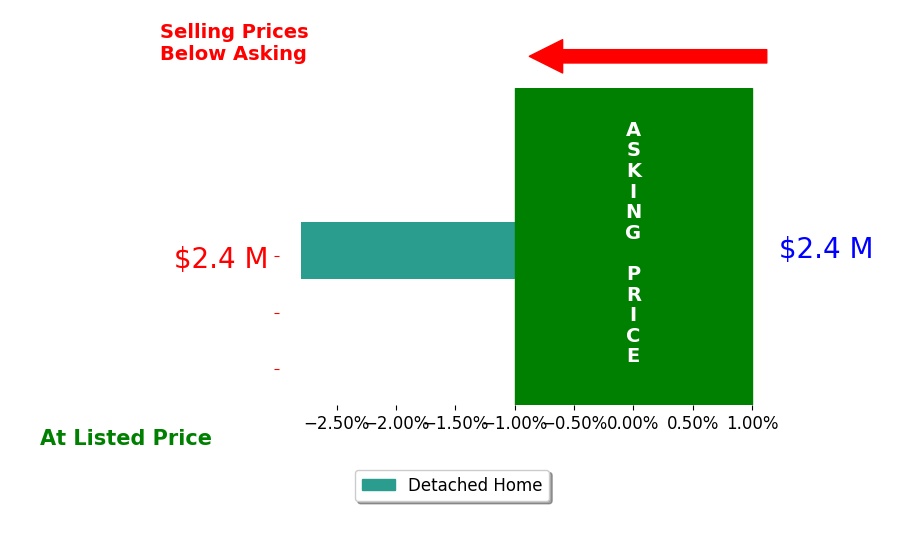 Anastasia Bell's sold homes closed 2.8% below asking on average, with 0 homes above, 1 below, and 0 at asking price.