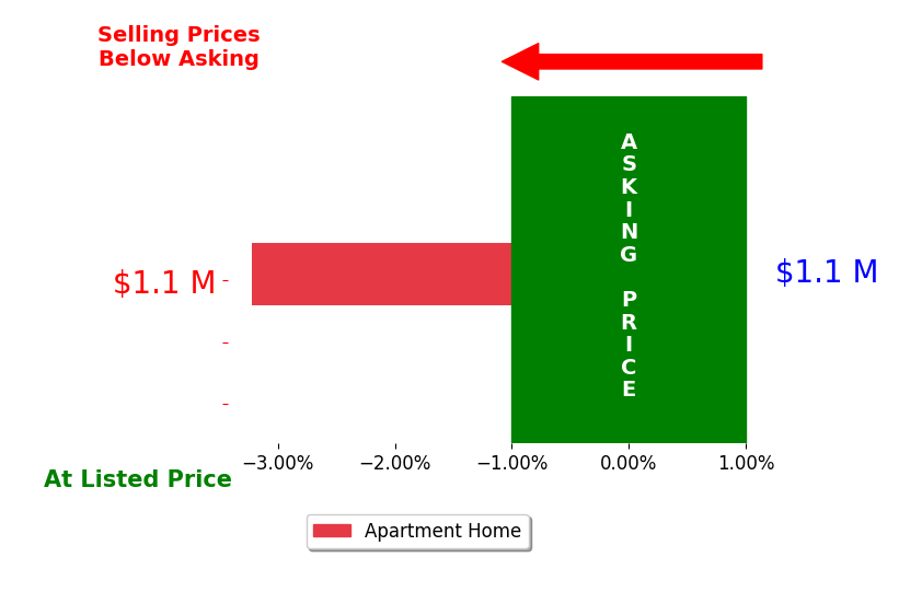 Kelly Hepburn's sold homes closed 3.2% below asking on average, with 0 homes above, 1 below, and 0 at asking price.