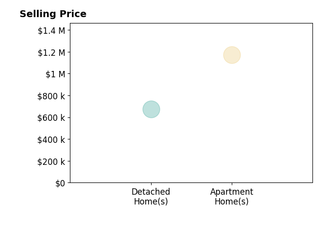 Nancy Burniche's sold homes include apartment homes at $1.2M, detached homes at $675K.