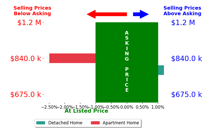 Nancy Burniche's sold homes closed 1.2% below asking on average, with 0 homes above, 1 below, and 1 at asking price.