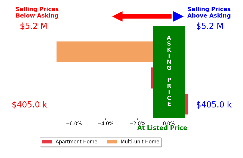 Paula Stanton's sold homes closed 2.9% below asking on average, with 0 homes above, 2 below, and 1 at asking price.