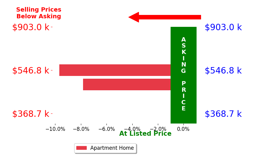 Tommy Gogolen's sold homes closed 9.7% below asking on average, with 0 homes above, 1 below, and 0 at asking price.