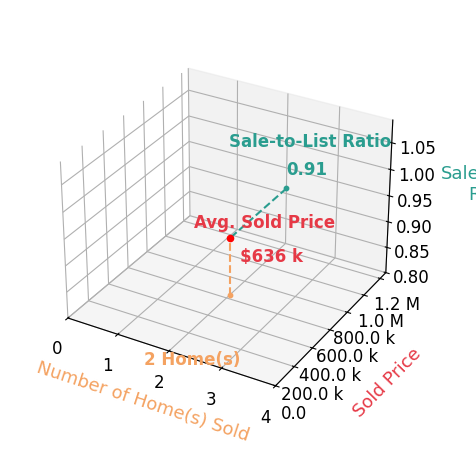 Tommy Gogolen sold 1 homes with an average sold price of $903K and an average sale-to-list ratio of 90.3%.