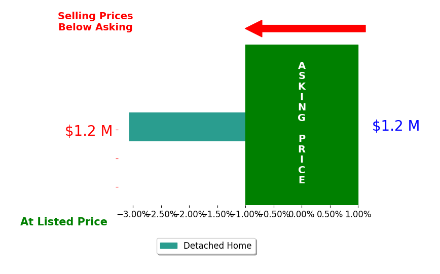 Madeline Mishkind's sold homes closed 1.7% below asking on average, with 0 homes above, 1 below, and 0 at asking price.