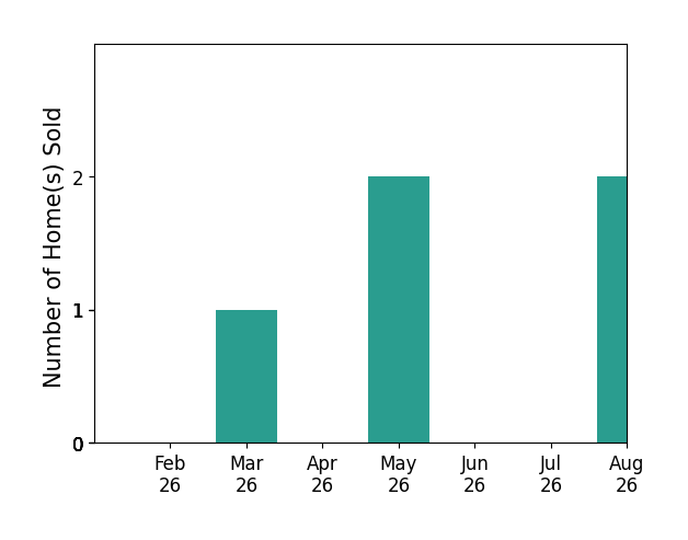 Ryan Dube sold 1 home in March 2026, 2 homes in May 2026, for a total of 3 homes.