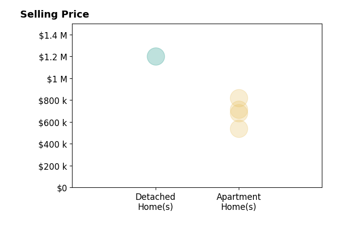 Ryan Dube's sold homes include apartment homes from $684K to $820K.