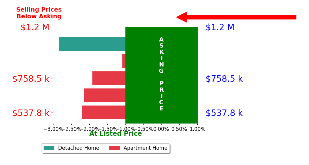 Ryan Dube's sold homes closed 1.7% below asking on average, with 0 homes above, 3 below, and 0 at asking price.