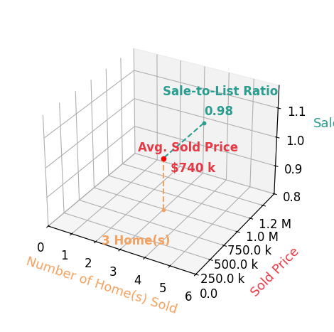 Ryan Dube sold 3 homes with an average sold price of $740K and an average sale-to-list ratio of 98.3%.