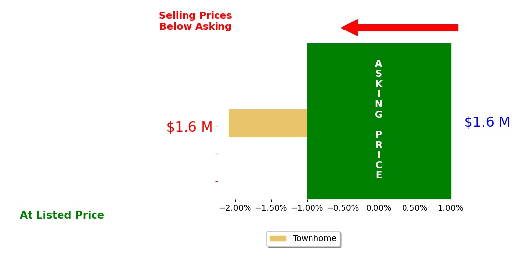 Cristine Hazemy's sold homes closed 2.1% below asking on average, with 0 homes above, 1 below, and 0 at asking price.