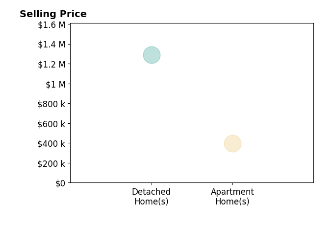 Philip Mervis's sold homes include detached homes at $1.3M.