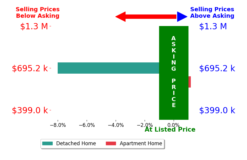 Philip Mervis's sold homes closed 8.0% below asking on average, with 0 homes above, 1 below, and 0 at asking price.