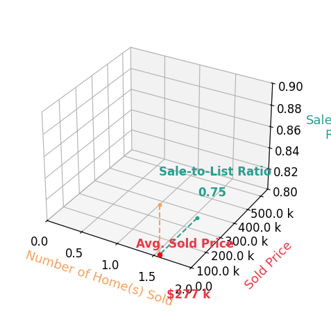 Scott Lindblom sold 1 homes with an average sold price of $277K and an average sale-to-list ratio of 75.1%.