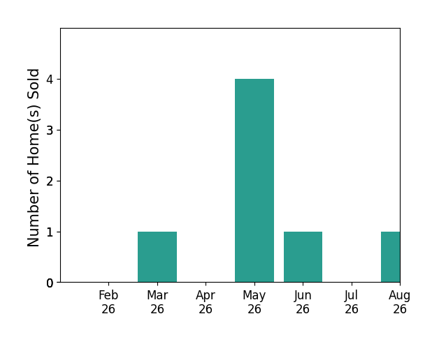 Ryan Van Gundy sold 1 home in March 2026, 4 homes in May 2026, 1 home in June 2026, 1 home in August 2026, for a total of 7 homes.