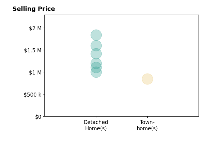 Ryan Van Gundy's sold homes include detached homes from $1.0M to $1.8M, townhomes at $850K.