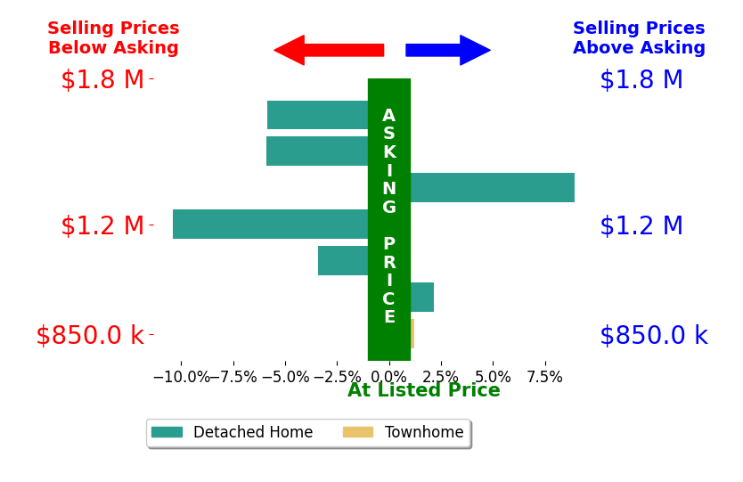 Ryan Van Gundy's sold homes closed 2.1% below asking on average, with 2 homes above, 4 below, and 1 at asking price.