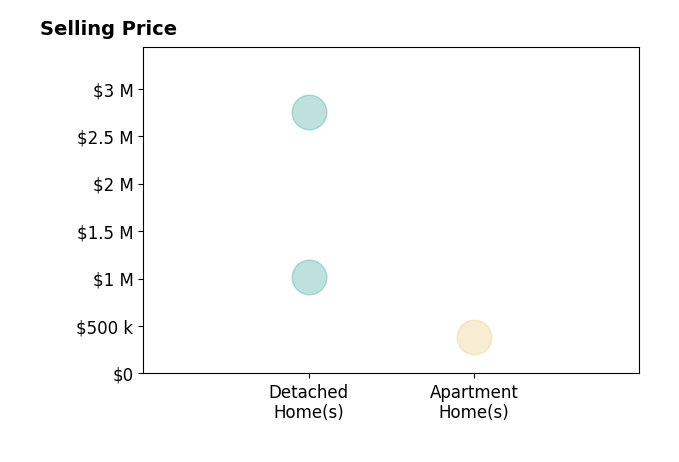 John Turk Montepare's sold homes include detached homes from $1.0M to $2.8M, apartment homes at $379K.