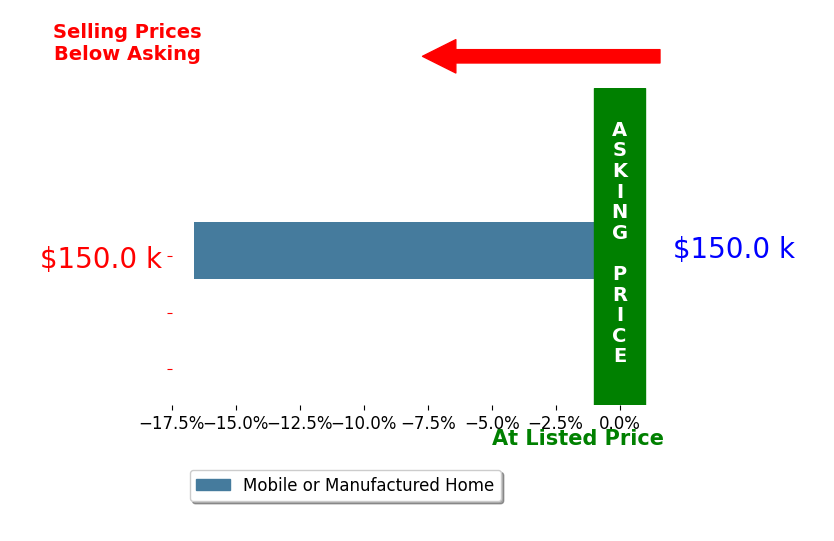 Anne Nielsen's sold homes closed 16.6% below asking on average, with 0 homes above, 1 below, and 0 at asking price.