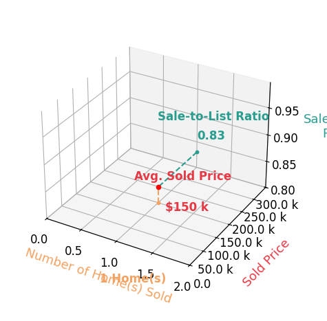 Anne Nielsen sold 1 homes with an average sold price of $150K and an average sale-to-list ratio of 83.4%.