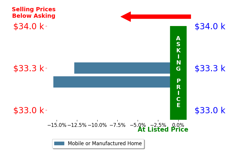 David Robbins's sold homes closed 14.1% below asking on average, with 0 homes above, 2 below, and 0 at asking price.
