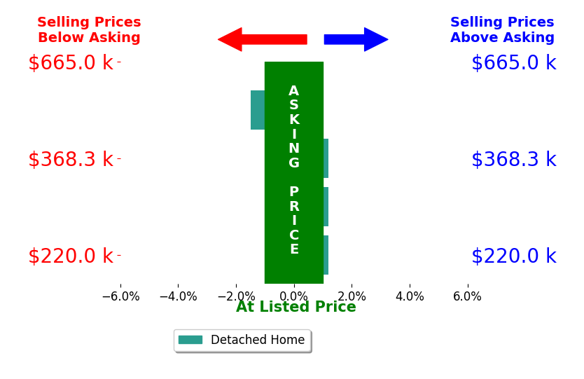 Michael Slaback's sold homes closed 0.4% below asking on average, with 0 homes above, 1 below, and 3 at asking price.