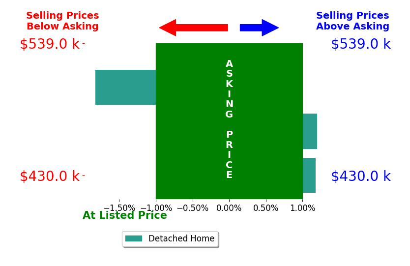 Jacob Thetford's sold homes closed 0.4% below asking on average, with 1 homes above, 1 below, and 1 at asking price.