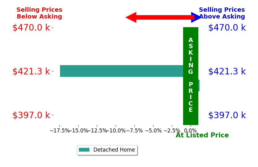 Allyson Cantrell's sold homes closed 9.1% below asking on average, with 0 homes above, 1 below, and 1 at asking price.
