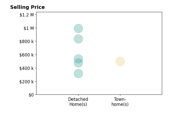 Stephanie Tanis's sold homes include detached homes from $315K to $990K, townhomes at $500K.