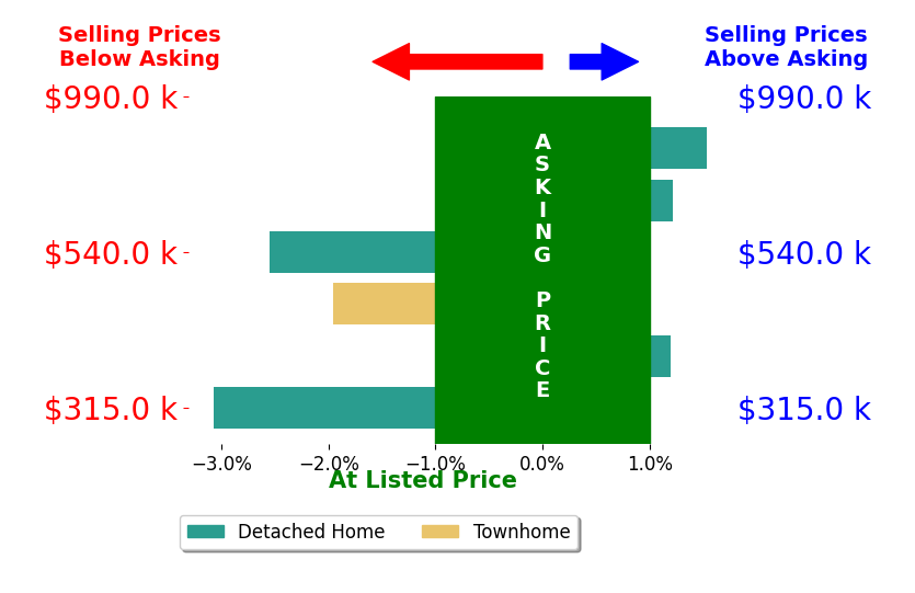 Stephanie Tanis's sold homes closed 0.8% below asking on average, with 2 homes above, 3 below, and 1 at asking price.