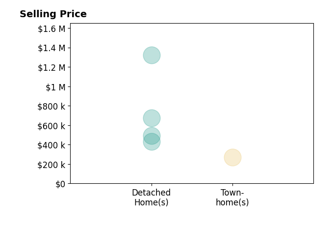 Mary Sekowski's sold homes include townhomes at $268K, detached homes from $430K to $1.3M.