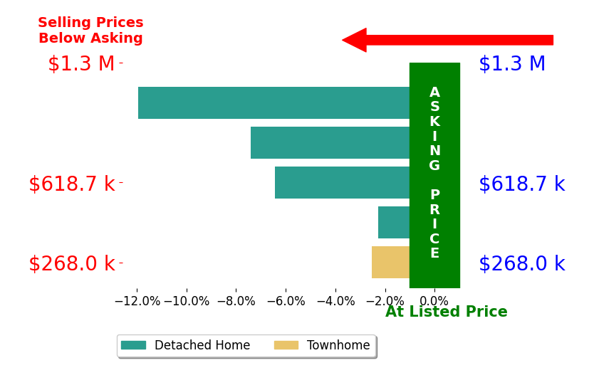 Mary Sekowski's sold homes closed 6.1% below asking on average, with 0 homes above, 5 below, and 0 at asking price.