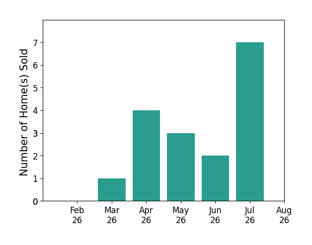 Chris Clark sold 1 home in March 2026, 4 homes in April 2026, 3 homes in May 2026, 2 homes in June 2026, 7 homes in July 2026, for a total of 17 homes.