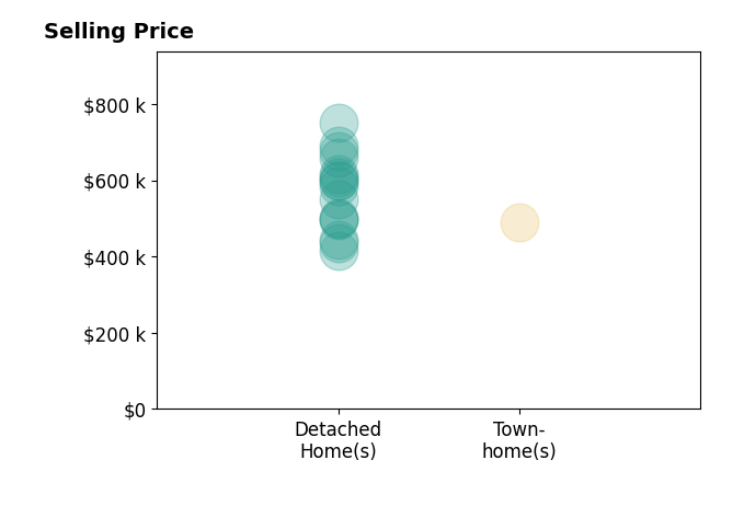 Chris Clark's sold homes include detached homes from $415K to $750K, townhomes at $489K.