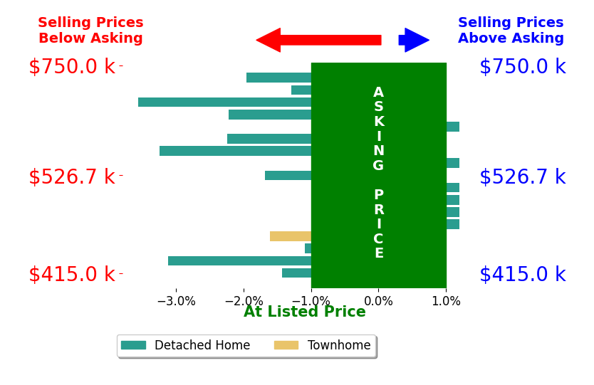 Chris Clark's sold homes closed 1.4% below asking on average, with 0 homes above, 11 below, and 6 at asking price.