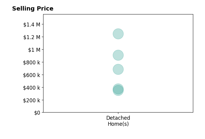 Lisa Young's sold homes include detached homes from $349K to $1.2M.