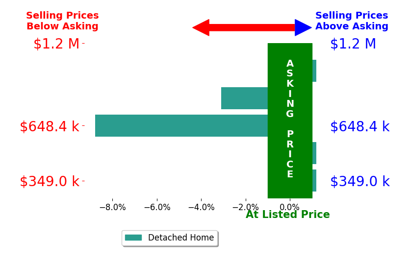 Lisa Young's sold homes closed 2.2% below asking on average, with 0 homes above, 2 below, and 3 at asking price.