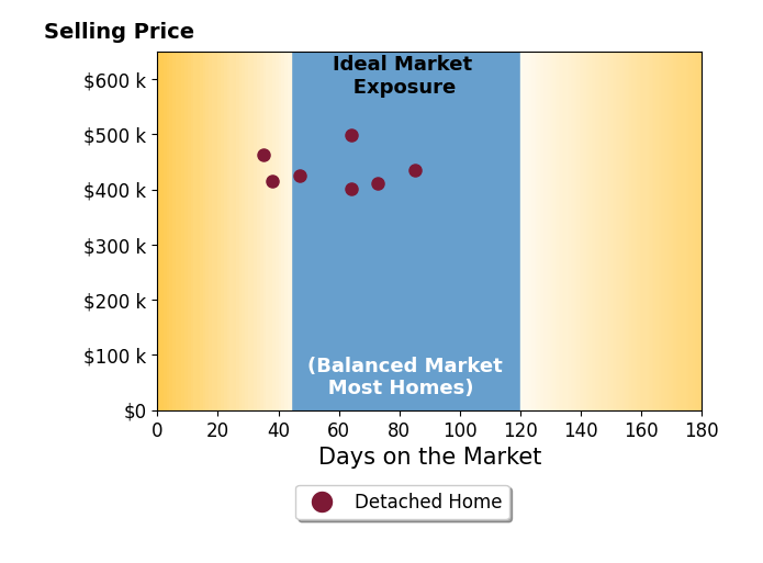 Dwayne Cunningham's sold homes were on the market for an average of 58 days, ranging from 35 to 85 days, with an average sold price of $436K.